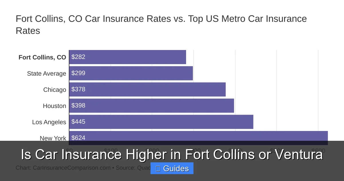 Is Car Insurance Higher in Fort Collins or Ventura