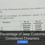 What Percentage of Jeep Customers Are Considered Dreamers