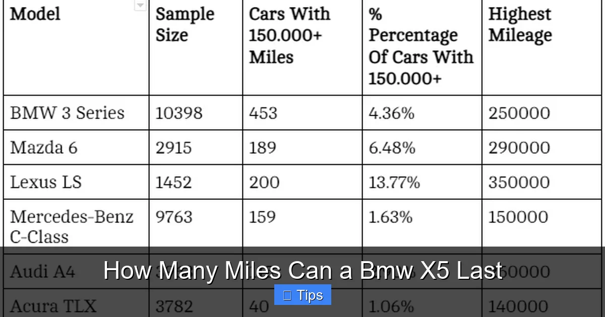 How Many Miles Can a Bmw X5 Last